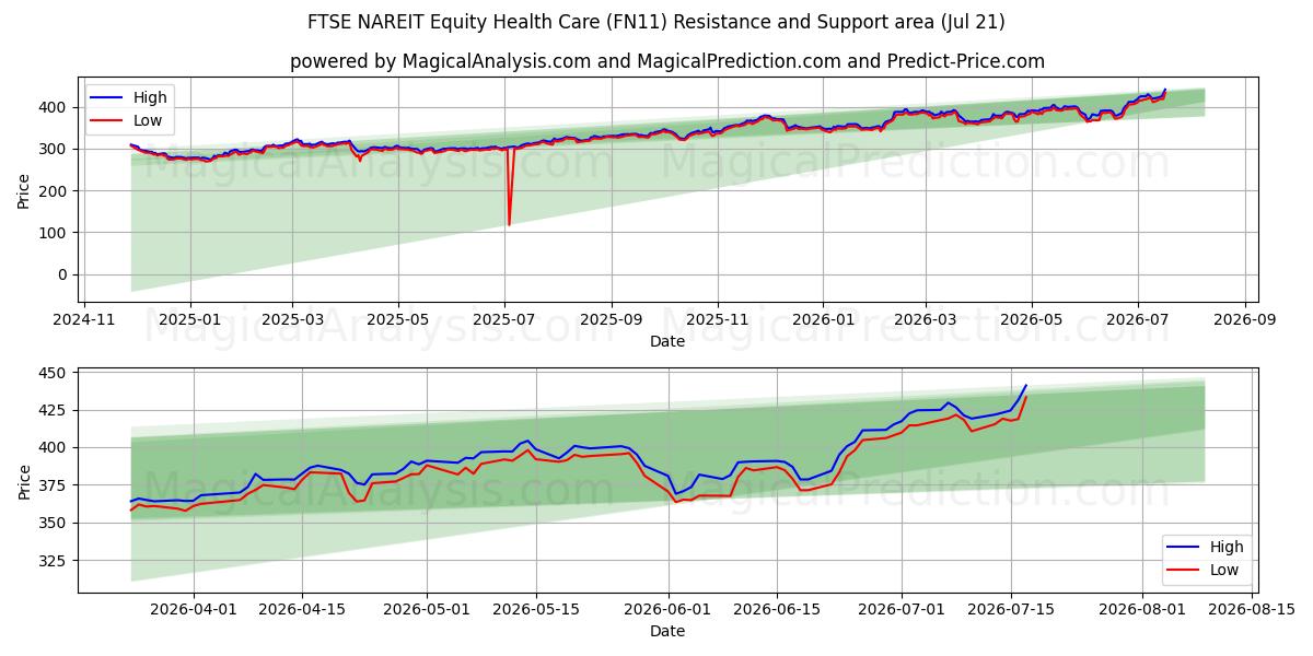  FTSE NAREIT Equity Health Care (FN11) Support and Resistance area (20 Jul) 