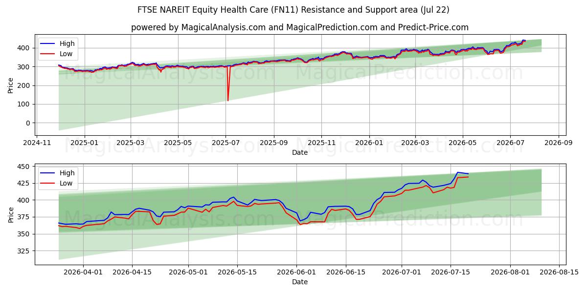  FTSE NAREIT エクイティ ヘルスケア (FN11) Support and Resistance area (21 Jul) 