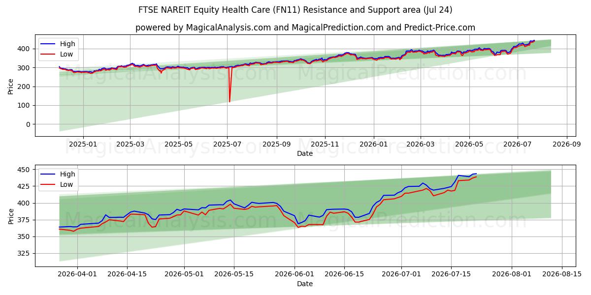  FTSE NAREIT Eşitlik Sağlık Hizmetleri (FN11) Support and Resistance area (23 Jul) 