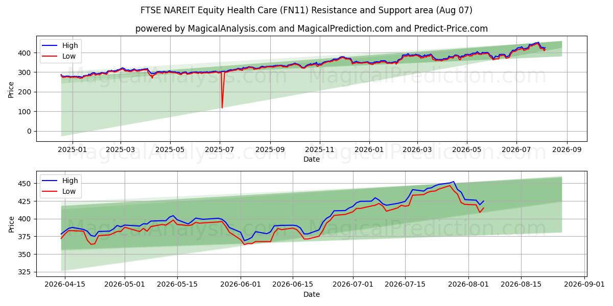  FTSE NAREIT Equity Health Care (FN11) Support and Resistance area (06 Aug) 