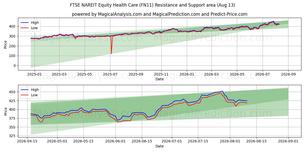  FTSE NAREIT エクイティ ヘルスケア (FN11) Support and Resistance area (12 Aug) 