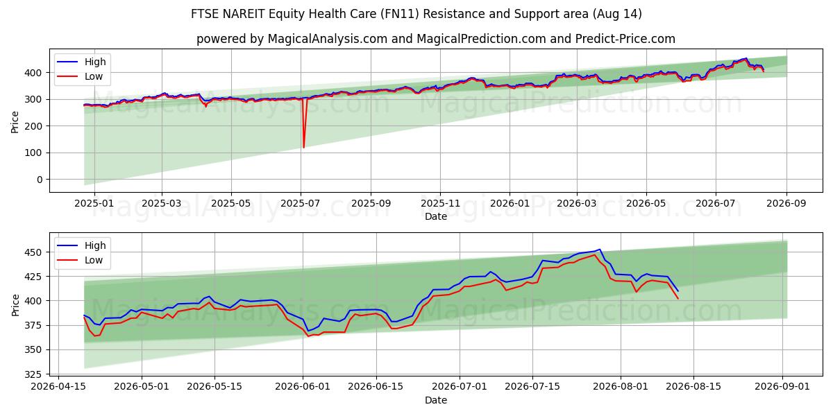  FTSE NAREIT Azionario Sanitario (FN11) Support and Resistance area (13 Aug) 