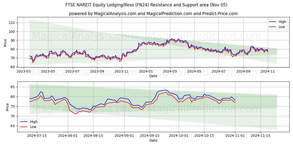  FTSE NAREIT Equity Lodging/Reso (FN24) Support and Resistance area (05 Nov) 