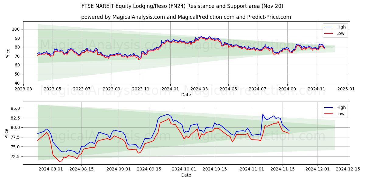  FTSE NAREIT Equity Lodging/Reso (FN24) Support and Resistance area (20 Nov) 