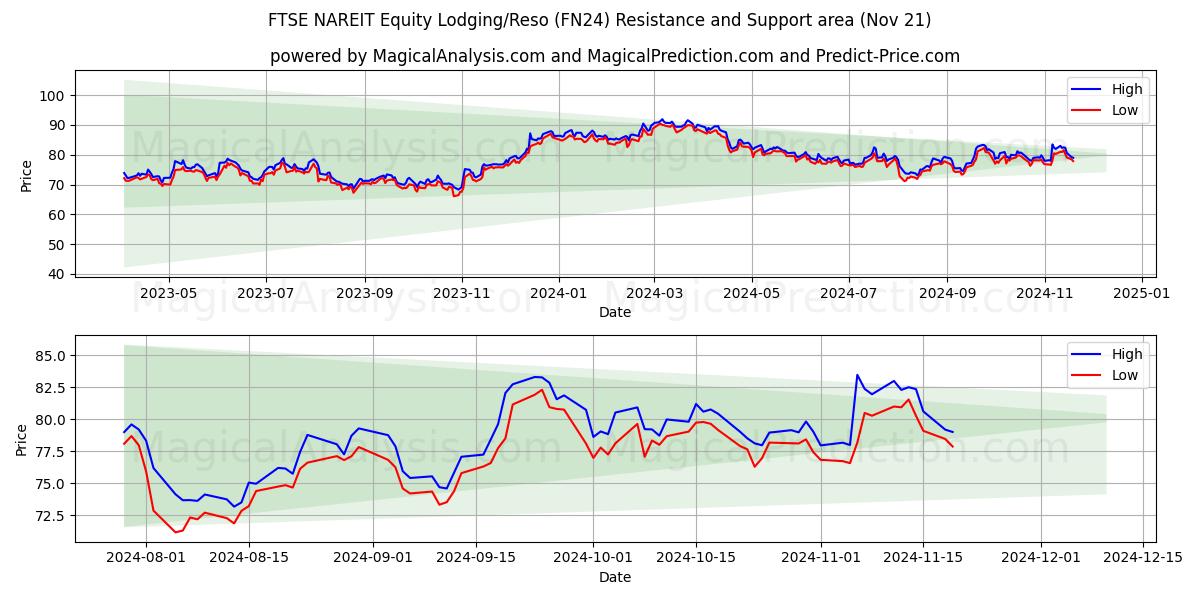  FTSE NAREIT Equity Lodging/Reso (FN24) Support and Resistance area (21 Nov) 