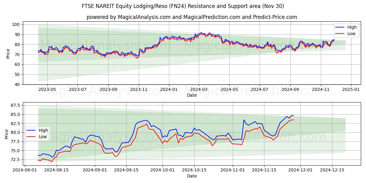  FTSE NAREIT Equity Boende/Reso (FN24) Support and Resistance area (30 Nov) 