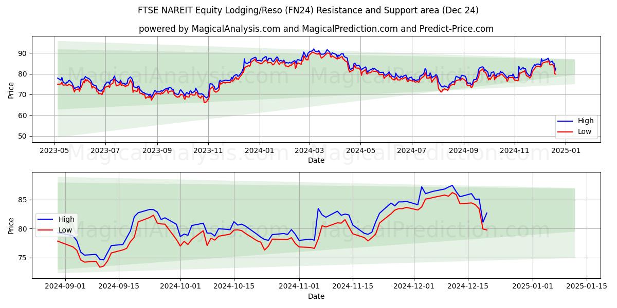  FTSE NAREIT Equity Lodging/Reso (FN24) Support and Resistance area (24 Dec) 