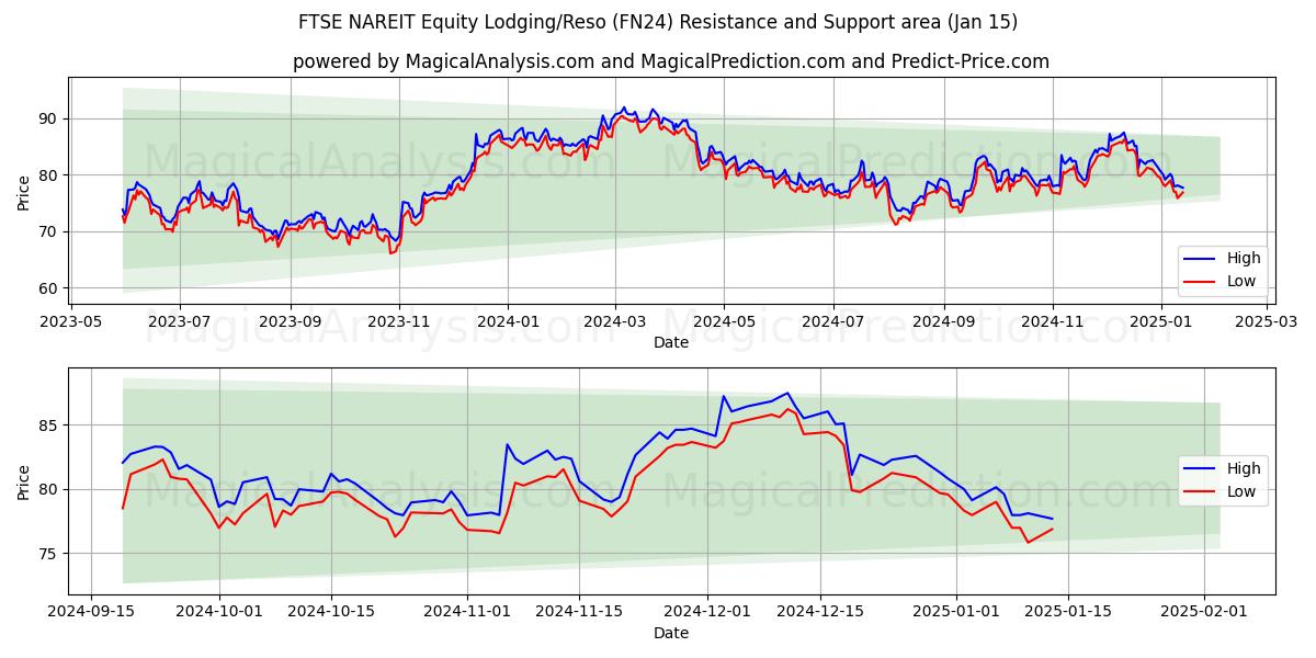  FTSE NAREIT Equity Boende/Reso (FN24) Support and Resistance area (15 Jan) 