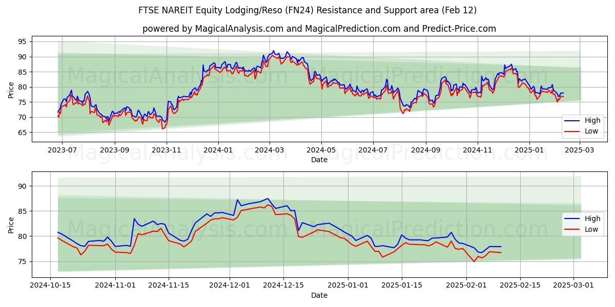  FTSE NAREIT Equity Lodging/Reso (FN24) Support and Resistance area (28 Jan) 