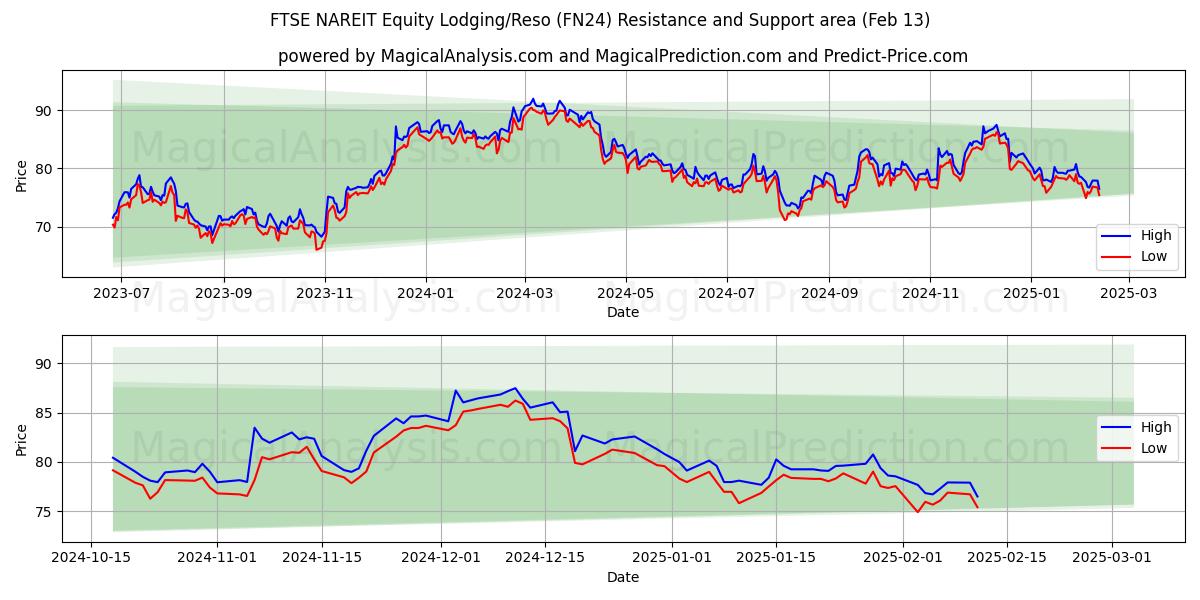  FTSE NAREIT Equidad Alojamiento/Reso (FN24) Support and Resistance area (29 Jan) 