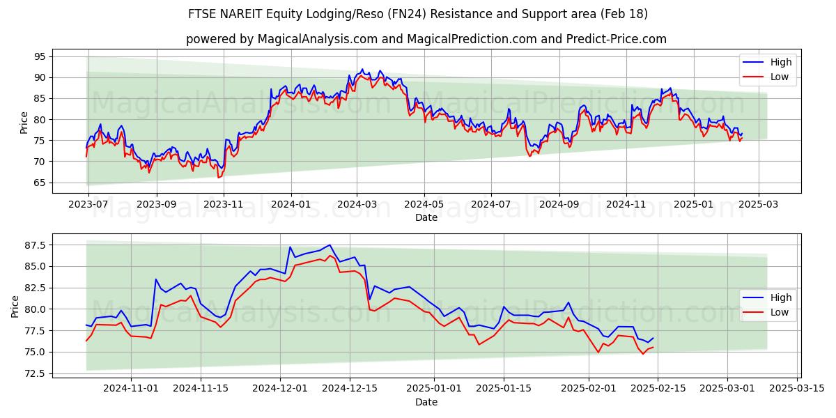  FTSE NAREIT Equity Boende/Reso (FN24) Support and Resistance area (13 Feb) 