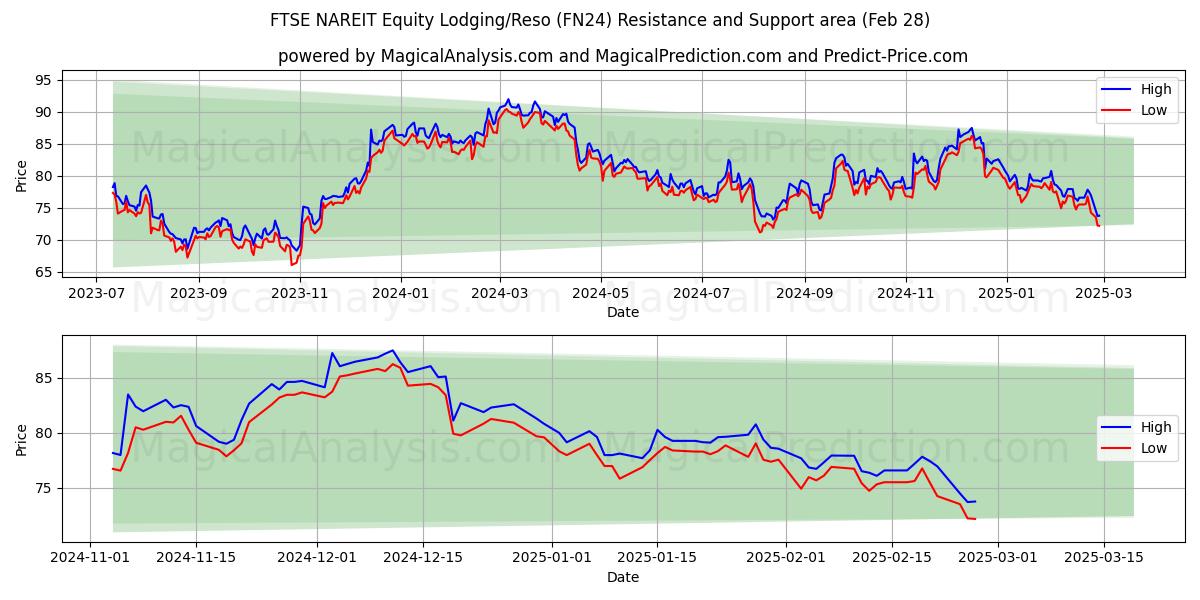  FTSE NAREIT Equity Lodging/Reso (FN24) Support and Resistance area (28 Feb) 