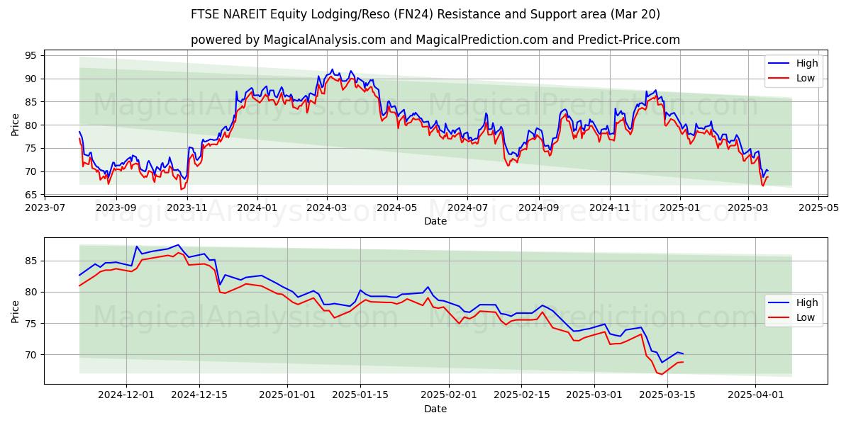  FTSE NAREIT 주식 숙박/Reso (FN24) Support and Resistance area (20 Mar) 