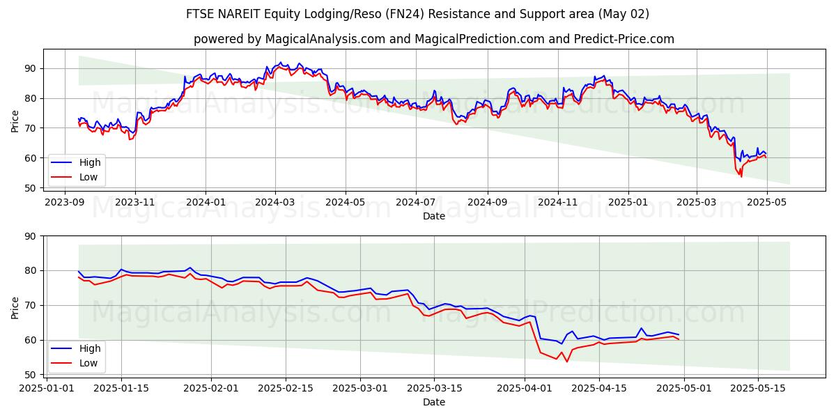  FTSE NAREIT Hisse Konaklama/Reso (FN24) Support and Resistance area (02 May) 