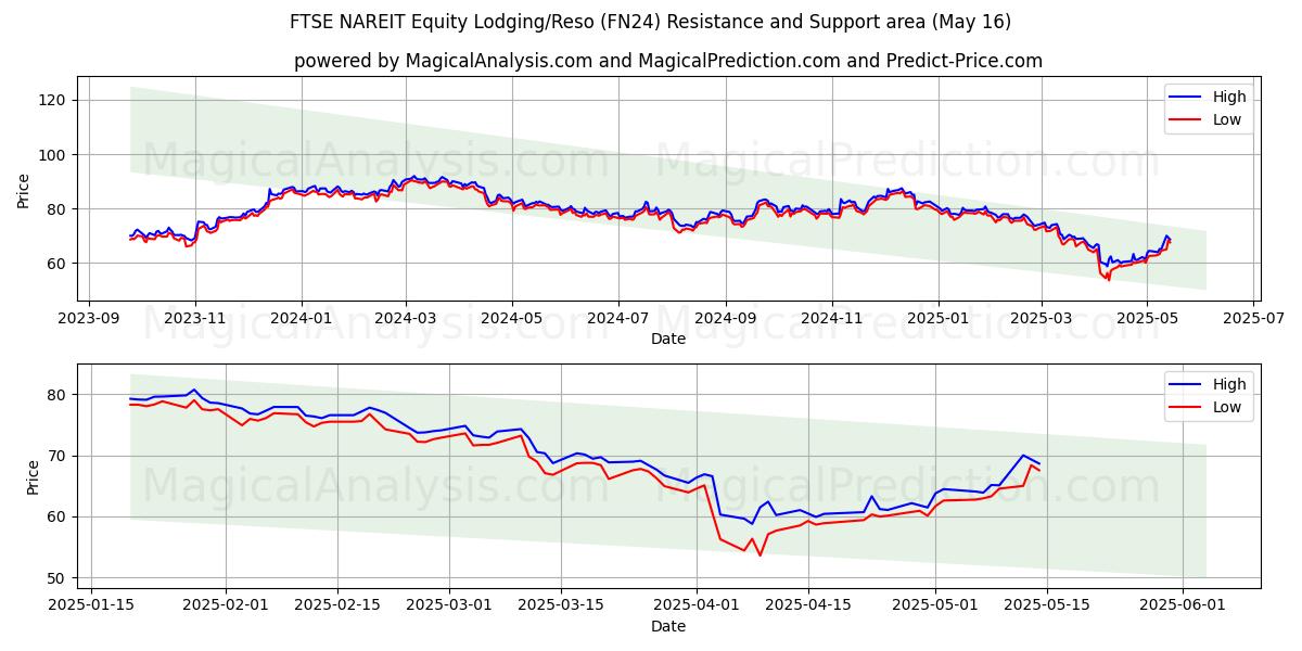  FTSE NAREIT Equity Lodging/Reso (FN24) Support and Resistance area (16 May) 