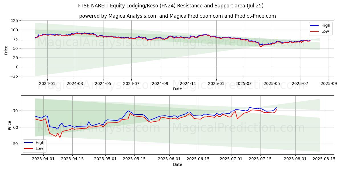  FTSE NAREIT Equity Lodging/Reso (FN24) Support and Resistance area (24 Jul) 