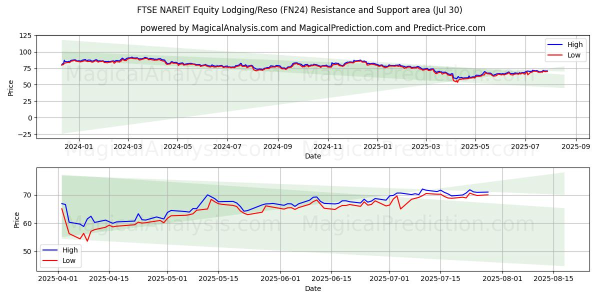  FTSE NAREIT Equity Lodging/Reso (FN24) Support and Resistance area (28 Jul) 