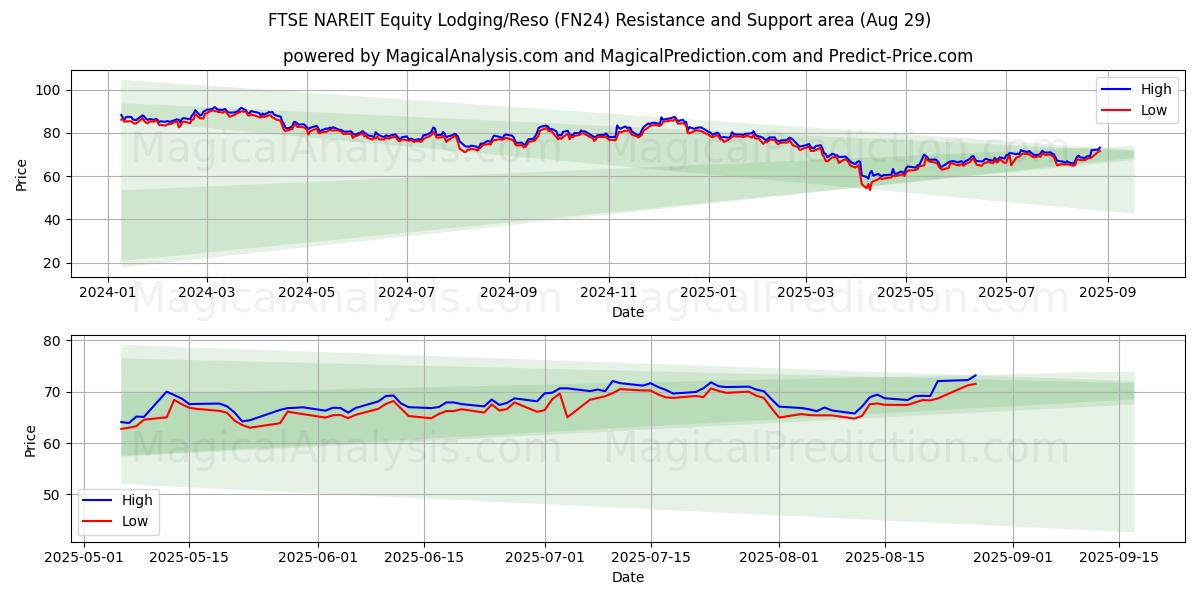  FTSE NAREIT Equity Lodging/Reso (FN24) Support and Resistance area (28 Aug) 