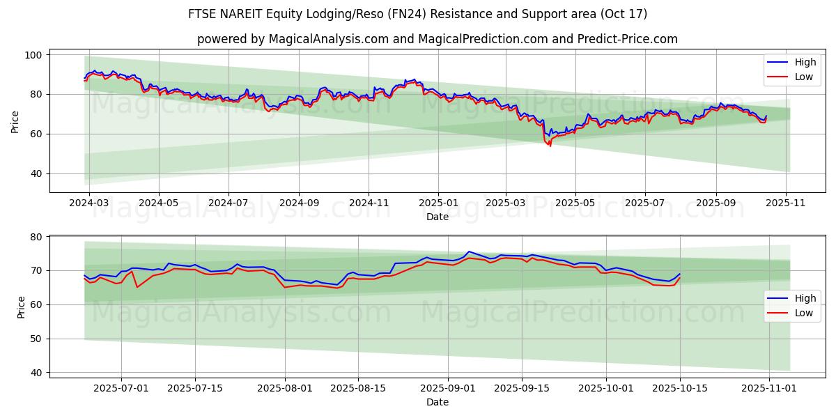 FTSE NAREIT 주식 숙박/Reso (FN24) Support and Resistance area (16 Oct) FTSE NAREIT 주식 숙박/Reso (FN24) Support and Resistance area (16 Oct)