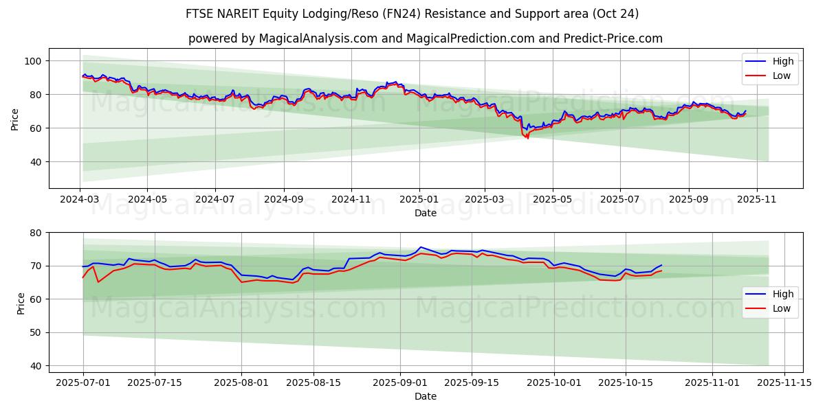 FTSE NAREIT aandelenaccommodatie/Reso (FN24) Support and Resistance area (23 Oct)   FTSE NAREIT aandelenaccommodatie/Reso (FN24) Support and Resistance area (23 Oct)