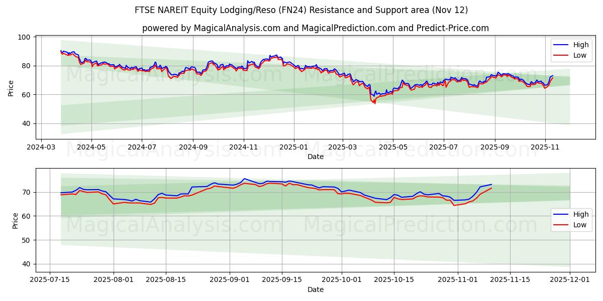  FTSE NAREIT Equity Lodging/Reso (FN24) Support and Resistance area (11 Nov) 