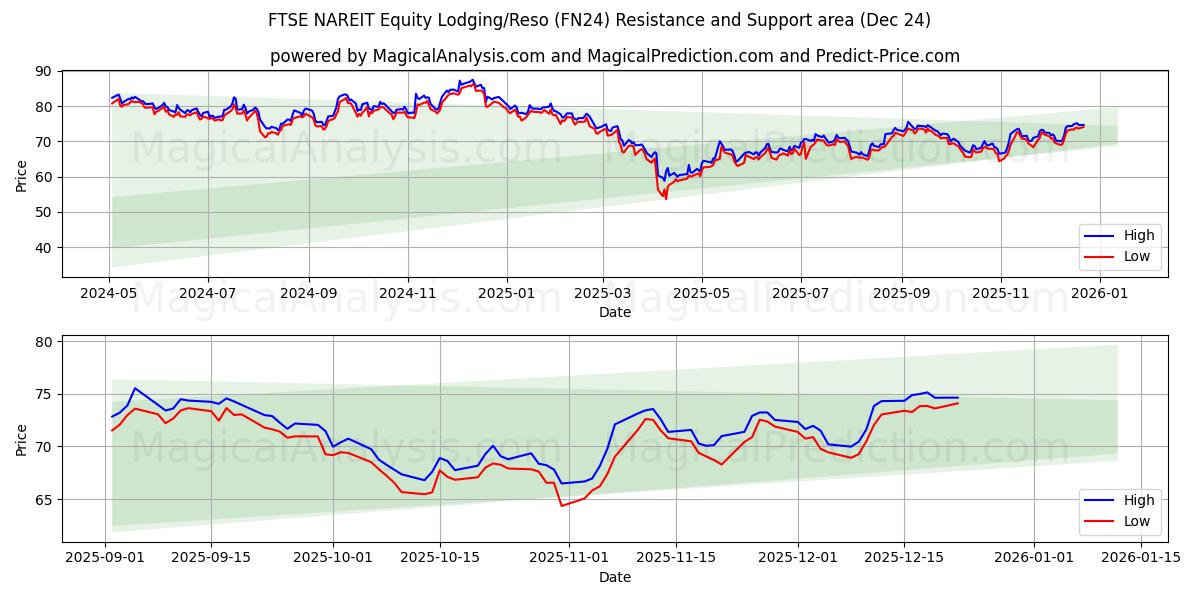  FTSE NAREIT Hisse Konaklama/Reso (FN24) Support and Resistance area (23 Dec) 