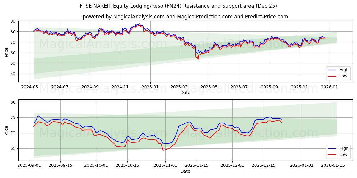  FTSE NAREIT Equity Lodging/Reso (FN24) Support and Resistance area (24 Dec) 