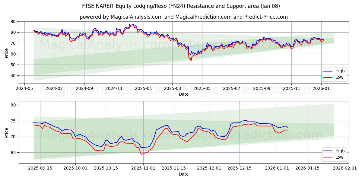  FTSE NAREIT Equity Boende/Reso (FN24) Support and Resistance area (07 Jan) 