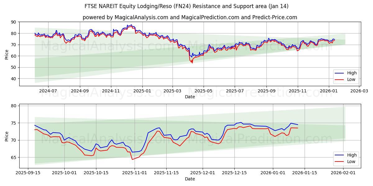 富时 NAREIT 股票住宿/Reso (FN24) Support and Resistance area (13 Jan) 