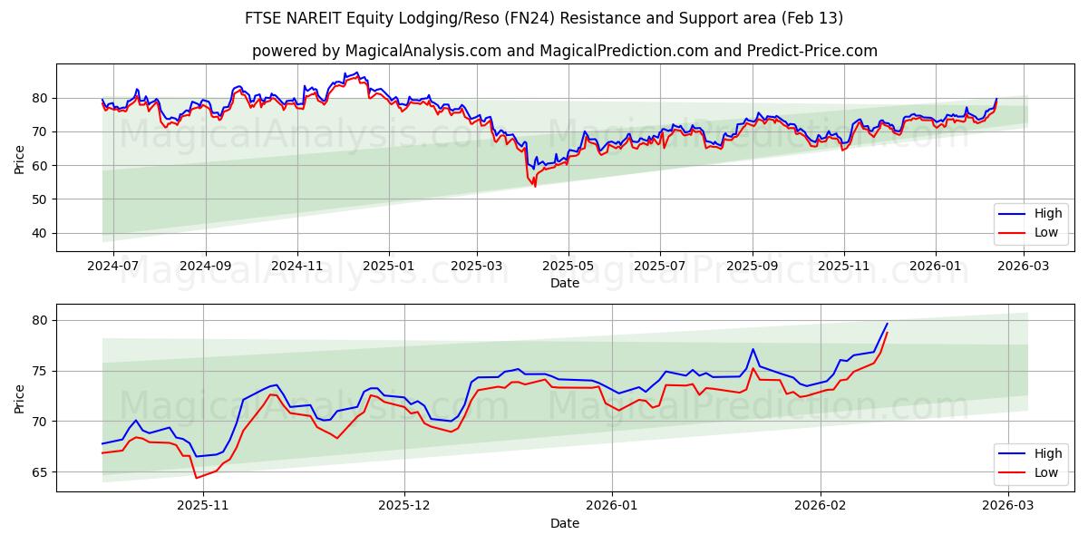  FTSE NAREIT Equity Lodging/Reso (FN24) Support and Resistance area (12 Feb) 