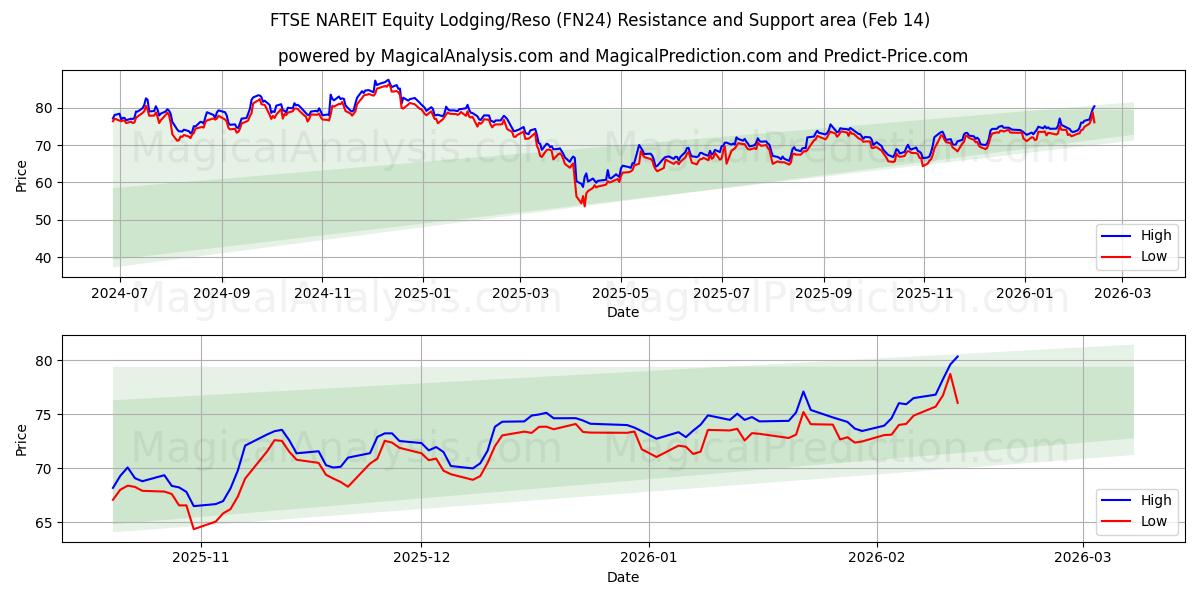  FTSE NAREIT इक्विटी लॉजिंग/रेसो (FN24) Support and Resistance area (13 Feb) 