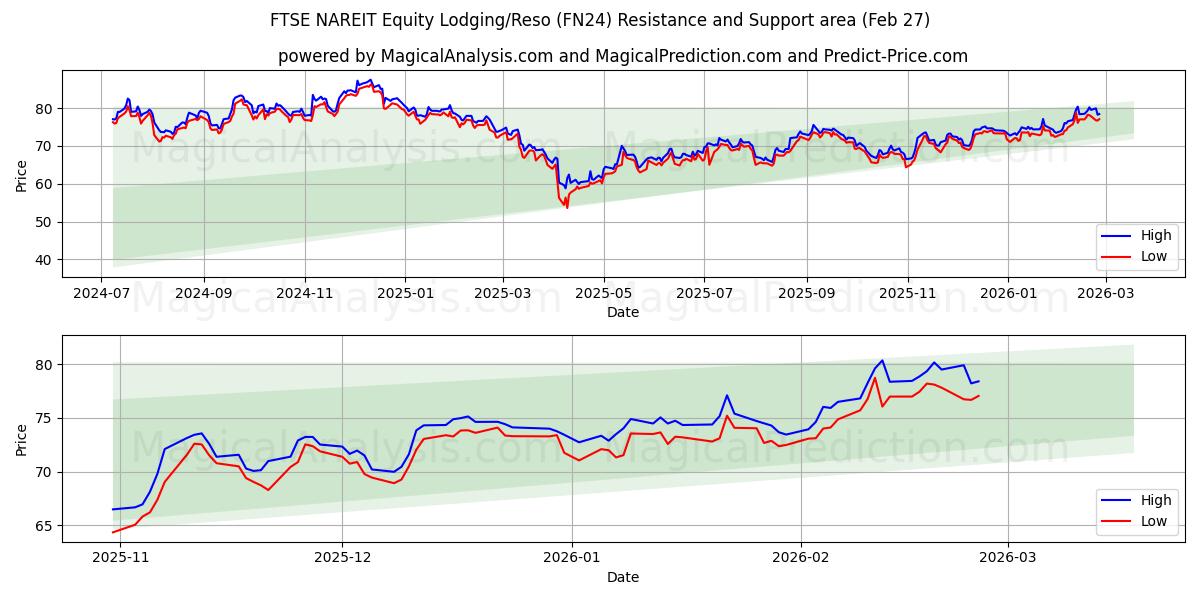  FTSE NAREIT Equity Lodging/Reso (FN24) Support and Resistance area (26 Feb) 