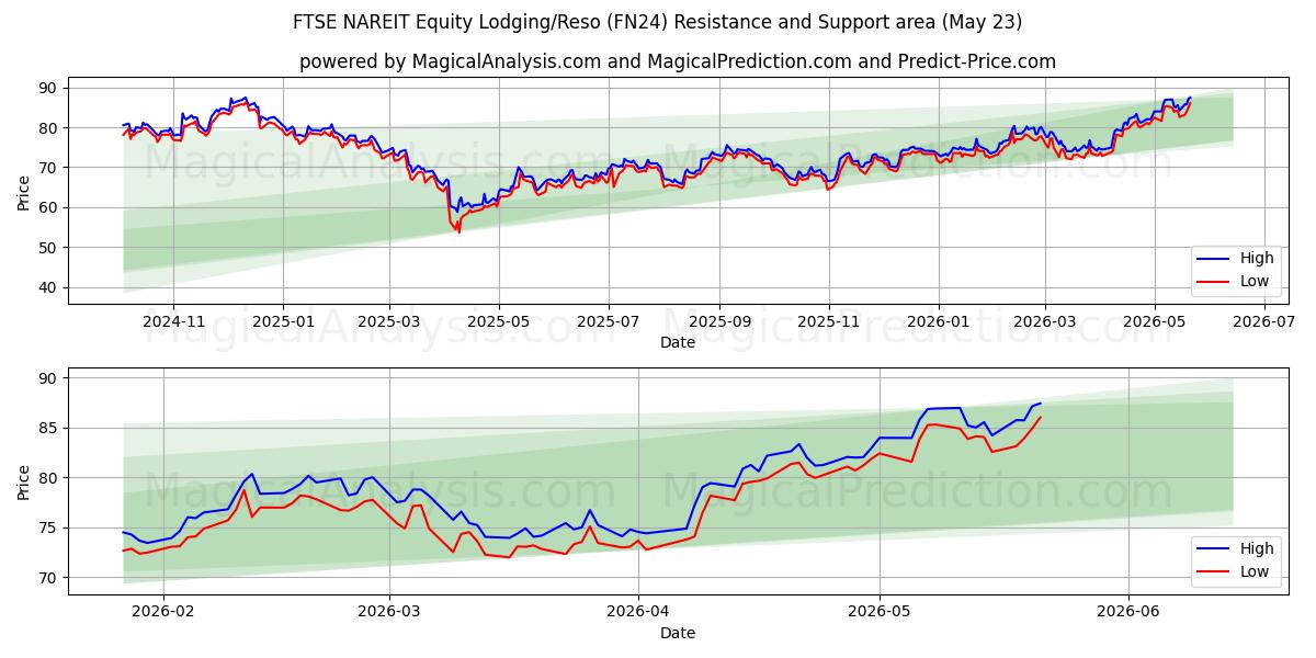  FTSE NAREIT Equity Lodging/Reso (FN24) Support and Resistance area (22 May) 
