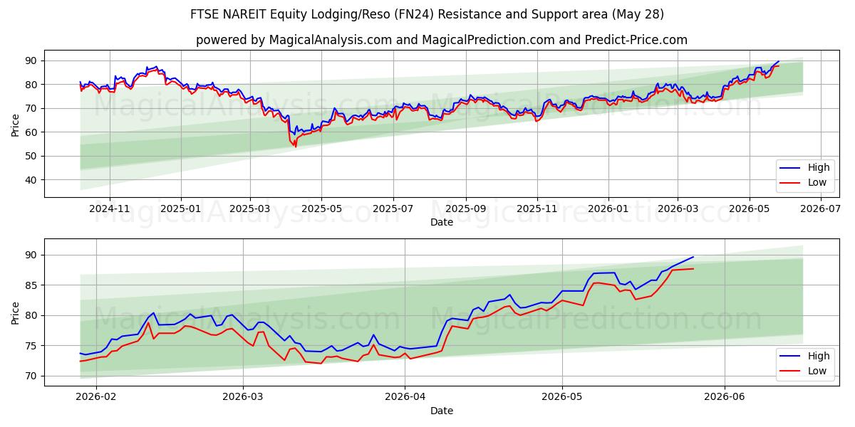  FTSE NAREIT Equity Lodging/Reso (FN24) Support and Resistance area (27 May) 