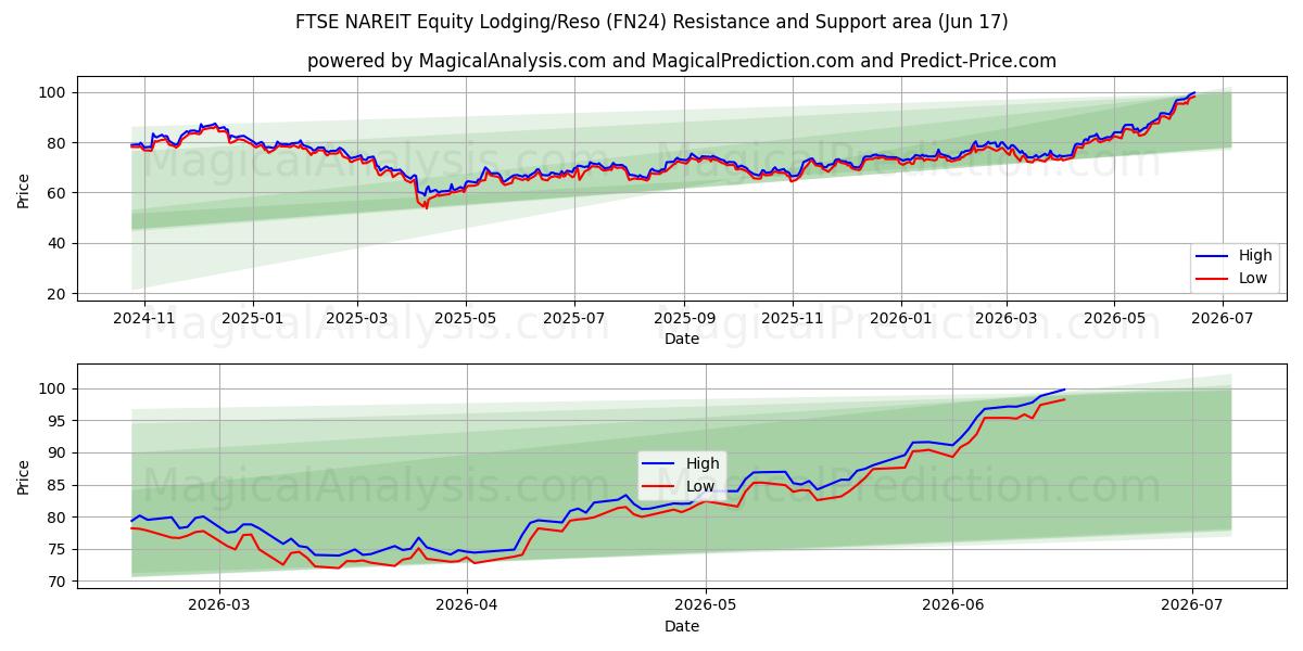 FTSE NAREIT Equity Lodging/Reso (FN24) Support and Resistance area (15 Jun) 