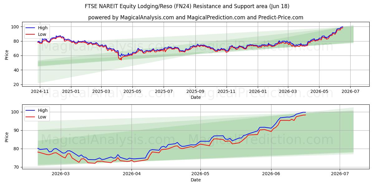  FTSE NAREIT Equity Lodging/Reso (FN24) Support and Resistance area (17 Jun) 