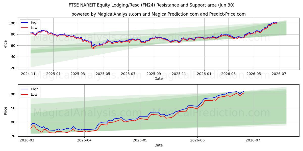  FTSE NAREIT Equity Boende/Reso (FN24) Support and Resistance area (29 Jun) 
