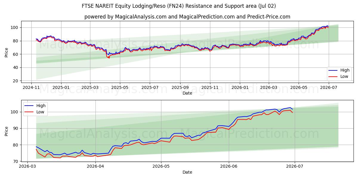  FTSE NAREIT Equity Lodging/Reso (FN24) Support and Resistance area (01 Jul) 