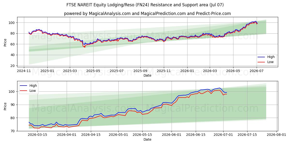  FTSE NAREIT Hisse Konaklama/Reso (FN24) Support and Resistance area (06 Jul) 