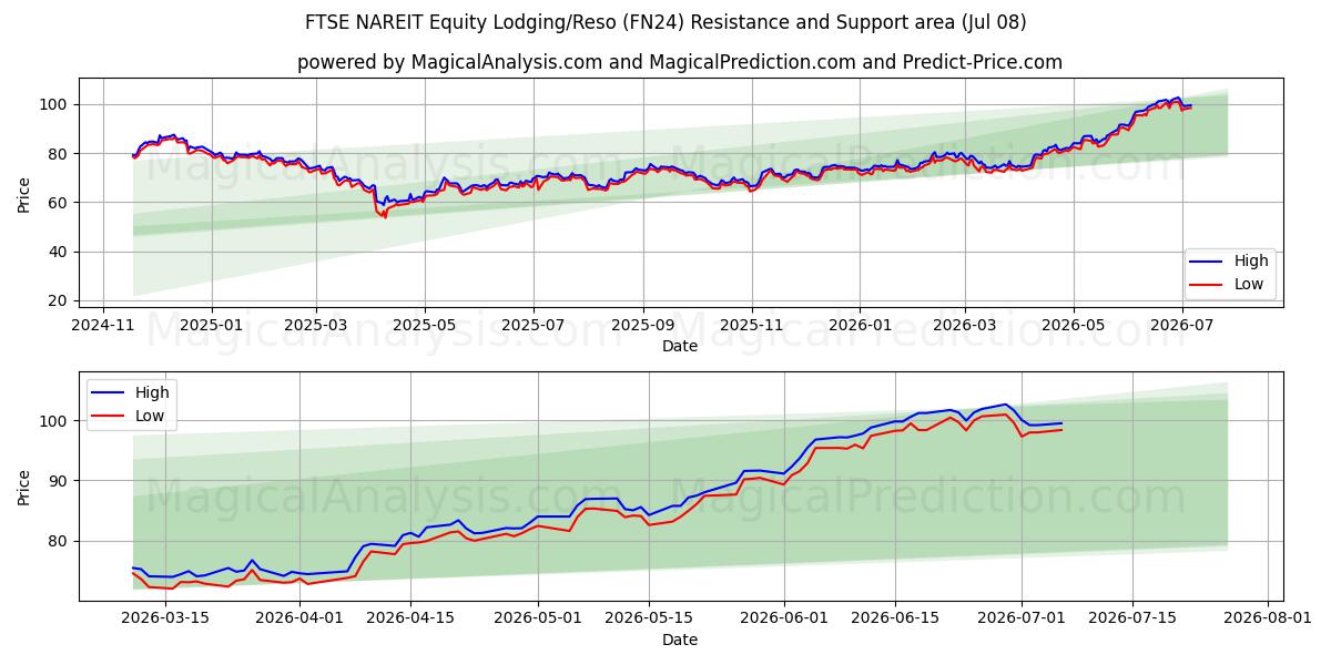  FTSE NAREIT Equity Lodging/Reso (FN24) Support and Resistance area (07 Jul) 
