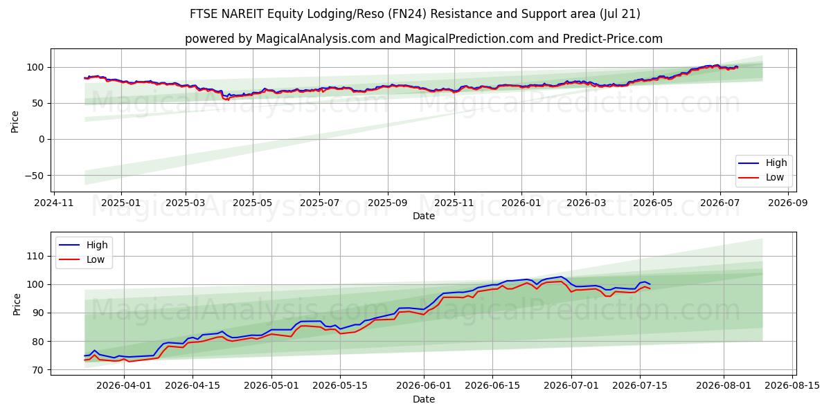  FTSE NAREIT Equity Boende/Reso (FN24) Support and Resistance area (20 Jul) 