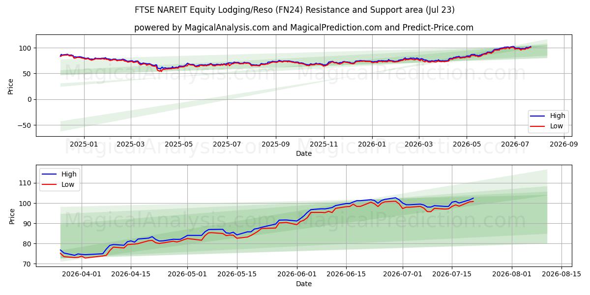  FTSE NAREIT Equity Lodging/Reso (FN24) Support and Resistance area (21 Jul) 
