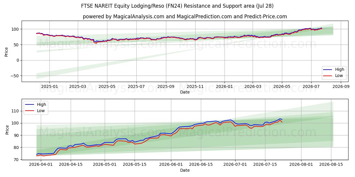  FTSE NAREIT Equity Lodging/Reso (FN24) Support and Resistance area (27 Jul) 