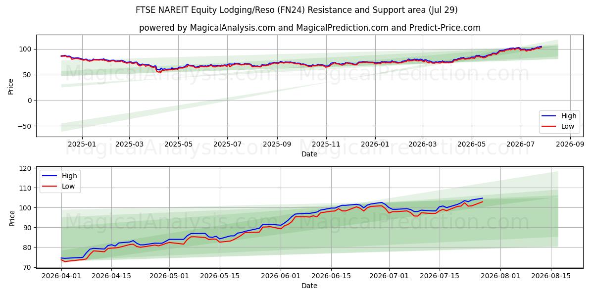  FTSE NAREIT 주식 숙박/Reso (FN24) Support and Resistance area (28 Jul) 