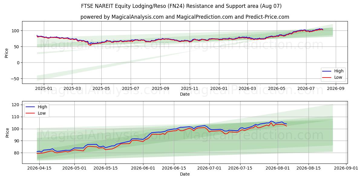  富时 NAREIT 股票住宿/Reso (FN24) Support and Resistance area (06 Aug) 