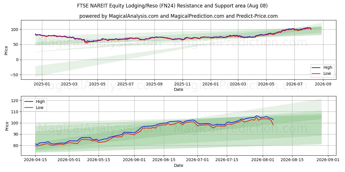  FTSE NAREIT Equity Lodging/Reso (FN24) Support and Resistance area (07 Aug) 