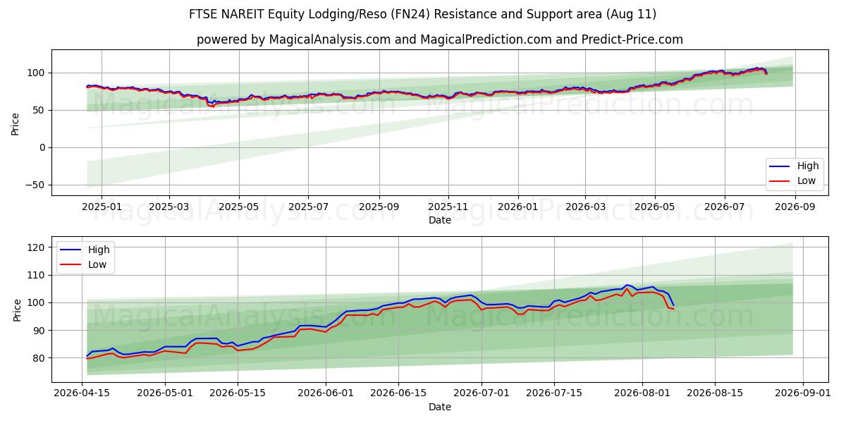  FTSE NAREIT Equity Boende/Reso (FN24) Support and Resistance area (10 Aug) 