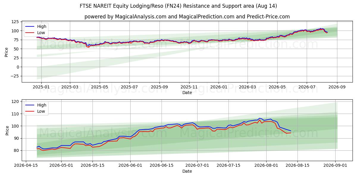  FTSE NAREIT Equity Lodging/Reso (FN24) Support and Resistance area (13 Aug) 