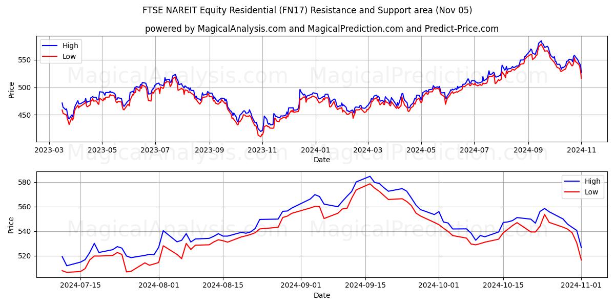  FTSE NAREIT Equity Residential (FN17) Support and Resistance area (05 Nov) 