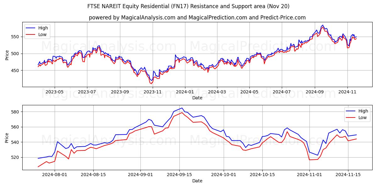  FTSE NAREIT エクイティ レジデンシャル (FN17) Support and Resistance area (20 Nov) 